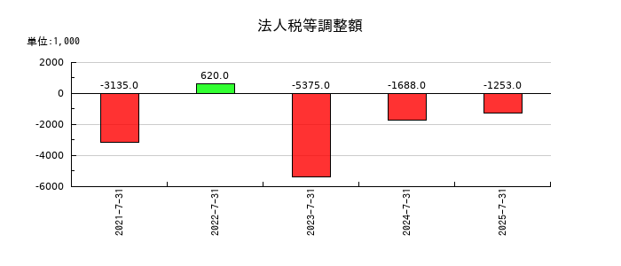 メディア総研の法人税等調整額の推移