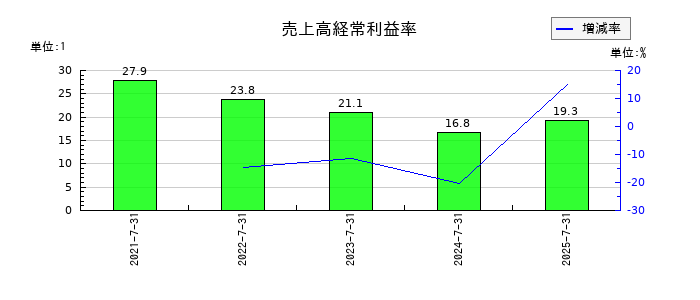 メディア総研の売上高経常利益率の推移