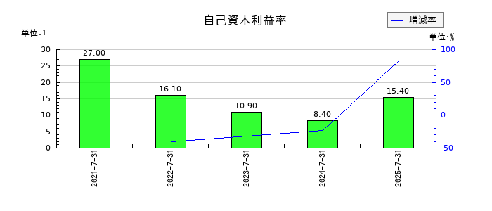 メディア総研の自己資本利益率の推移