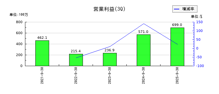 リベロの第3四半期の営業利益推移