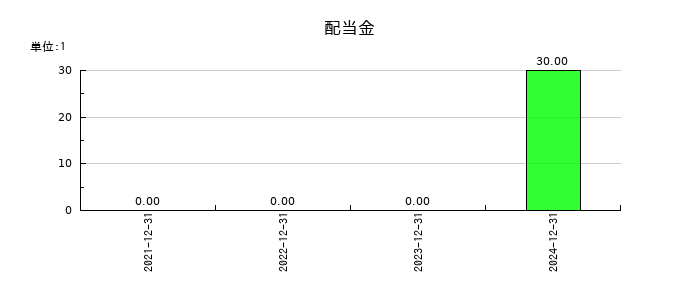 リベロの年間配当金推移
