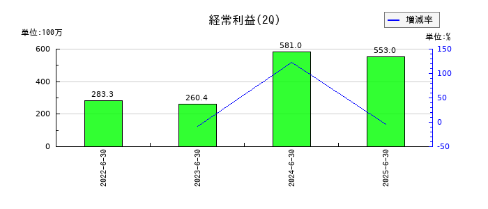 リベロの第2四半期の経常利益推移