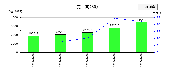リベロの第3四半期の売上高推移