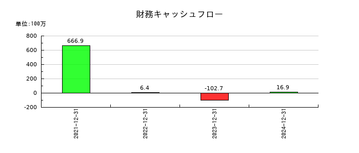 リベロの財務キャッシュフロー推移