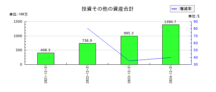 リベロの投資その他の資産合計の推移