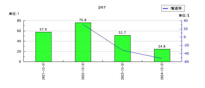 リベロのperの推移