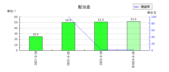 日本エコシステムの年間配当金推移