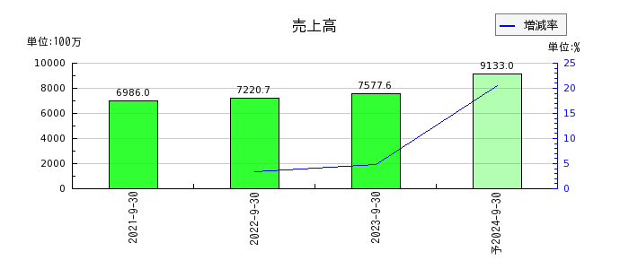 日本エコシステムの通期の売上高推移