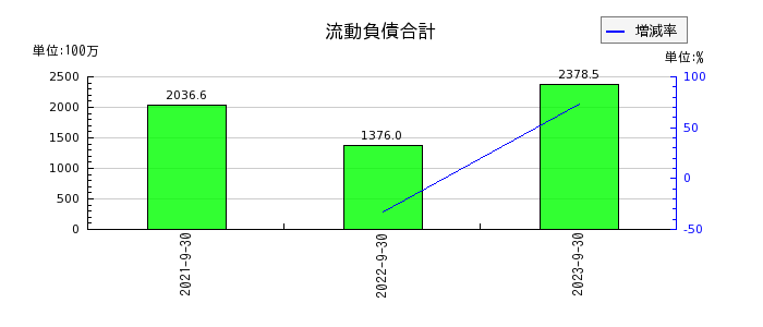 日本エコシステムの流動負債合計の推移