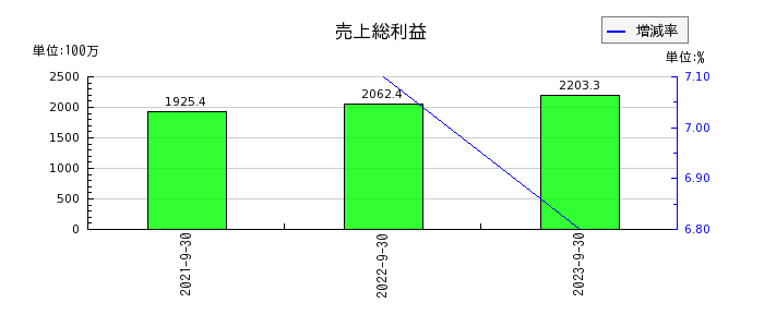 日本エコシステムの売上総利益の推移