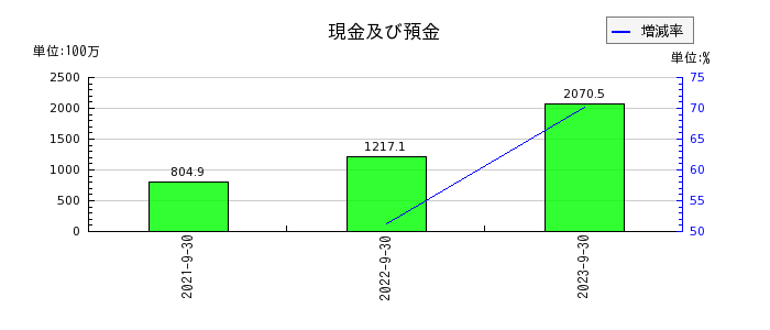 日本エコシステムの現金及び預金の推移