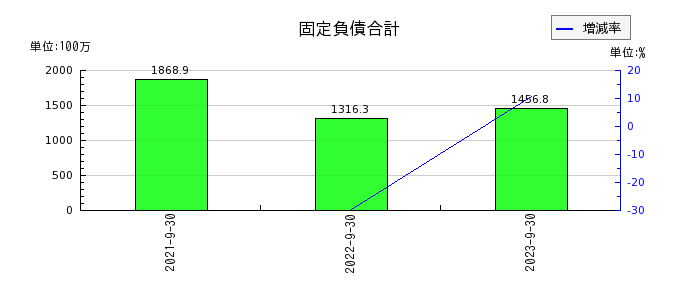 日本エコシステムの固定負債合計の推移