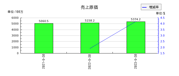 日本エコシステムの売上原価の推移