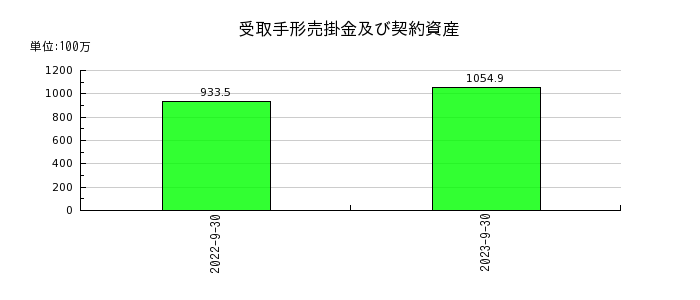 日本エコシステムの受取手形売掛金及び契約資産の推移