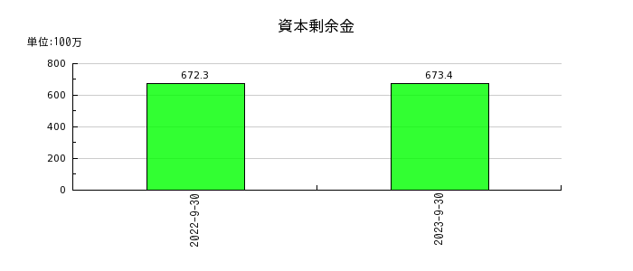 日本エコシステムの資本剰余金の推移