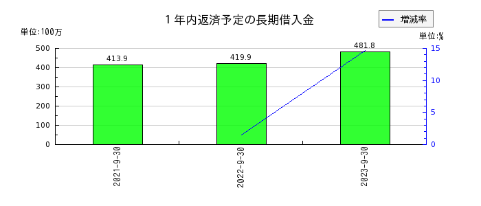 日本エコシステムの１年内返済予定の長期借入金の推移