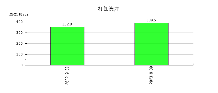 日本エコシステムの棚卸資産の推移
