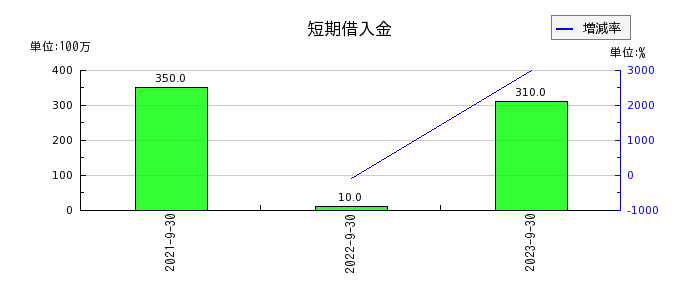 日本エコシステムの短期借入金の推移
