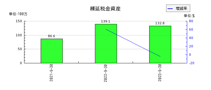 日本エコシステムの繰延税金資産の推移