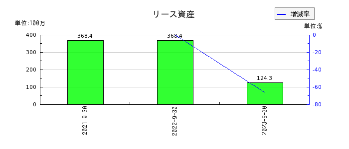 日本エコシステムのリース資産の推移
