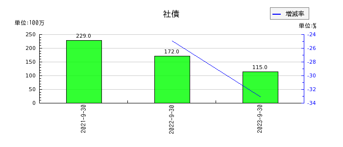 日本エコシステムの社債の推移
