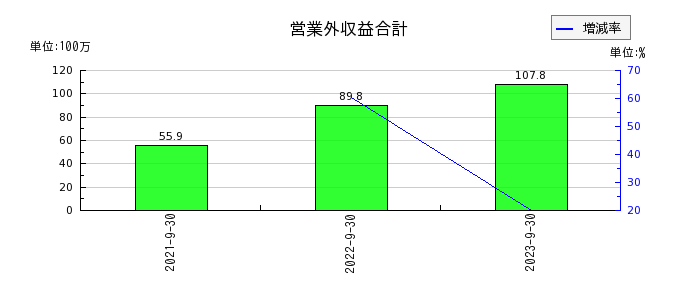 日本エコシステムの営業外収益合計の推移