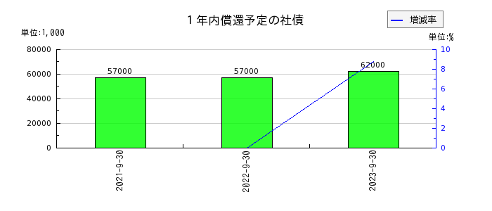 日本エコシステムの１年内償還予定の社債の推移