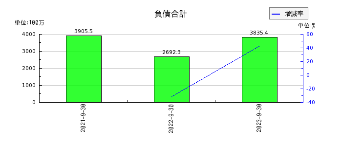 日本エコシステムの負債合計の推移