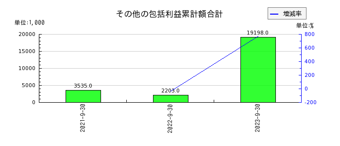 日本エコシステムのその他の包括利益累計額合計の推移