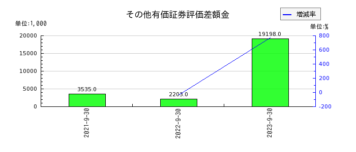 日本エコシステムのその他有価証券評価差額金の推移