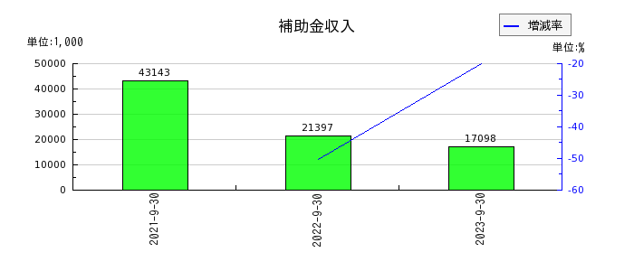 日本エコシステムの補助金収入の推移