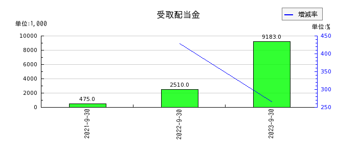 日本エコシステムの受取配当金の推移