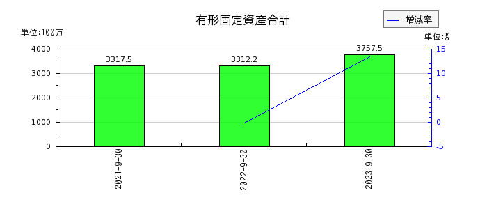 日本エコシステムの有形固定資産合計の推移