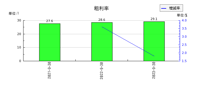 日本エコシステムの粗利率の推移