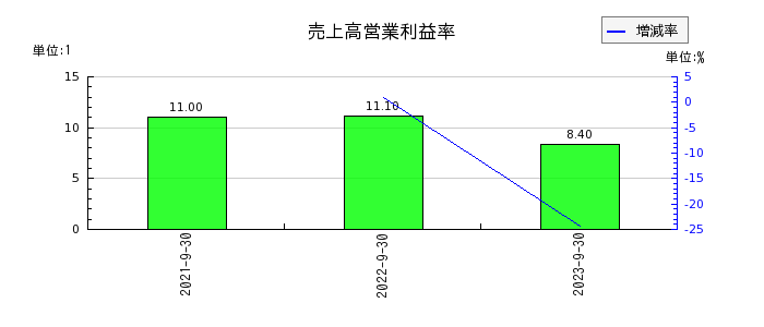 日本エコシステムの売上高営業利益率の推移