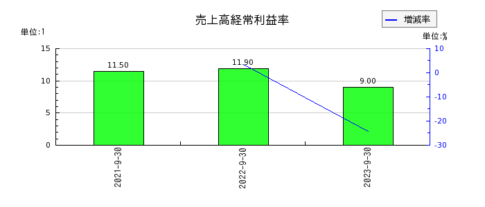 日本エコシステムの売上高経常利益率の推移