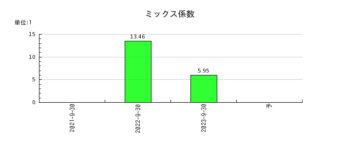 日本エコシステムのミックス係数の推移
