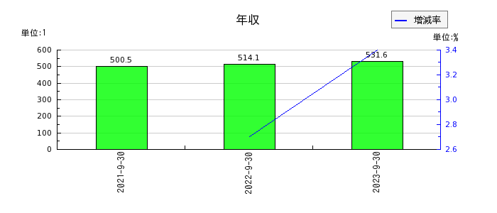 日本エコシステムの年収の推移