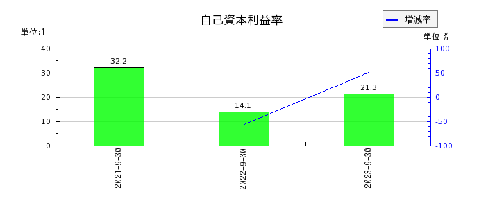 日本エコシステムの自己資本利益率の推移