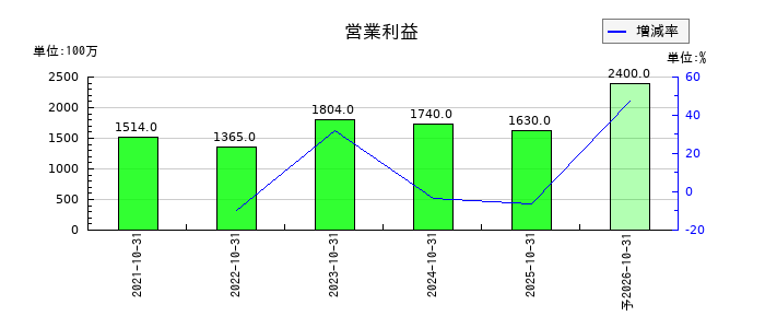 ＡＢ＆Ｃｏｍｐａｎｙの通期の営業利益推移
