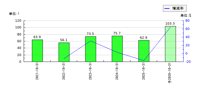 ＡＢ＆ＣｏｍｐａｎｙのEPS(一株当たりの利益)推移