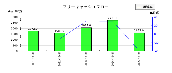 ＡＢ＆Ｃｏｍｐａｎｙのフリーキャッシュフロー推移