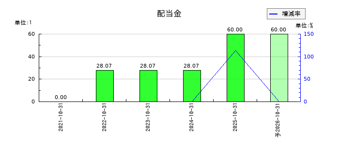 ＡＢ＆Ｃｏｍｐａｎｙの年間配当金推移