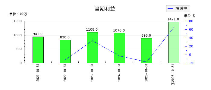 ＡＢ＆Ｃｏｍｐａｎｙの通期の純利益推移