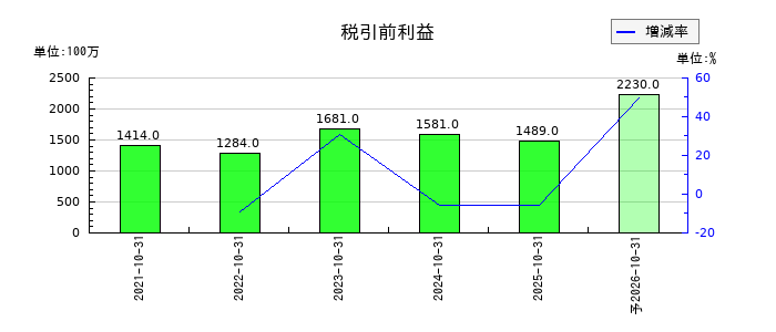 ＡＢ＆Ｃｏｍｐａｎｙの通期の経常利益推移