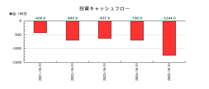 ＡＢ＆Ｃｏｍｐａｎｙの投資キャッシュフロー推移