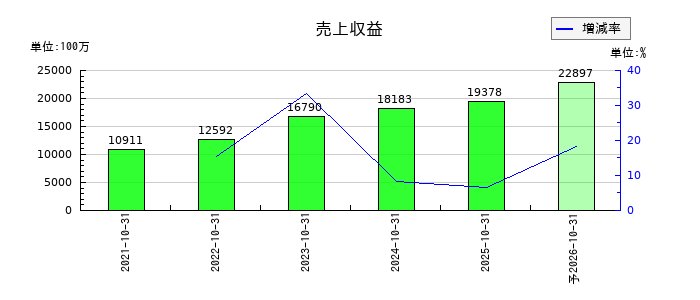 ＡＢ＆Ｃｏｍｐａｎｙの通期の売上高推移