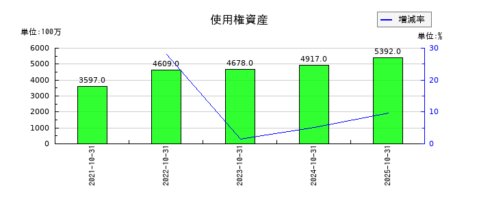 AB&Companyの使用権資産の推移
