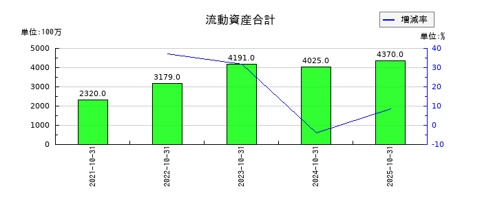 AB&Companyの流動資産合計の推移