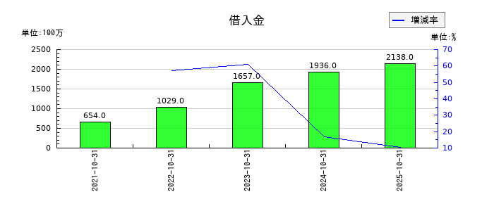 ＡＢ＆Ｃｏｍｐａｎｙの借入金の推移